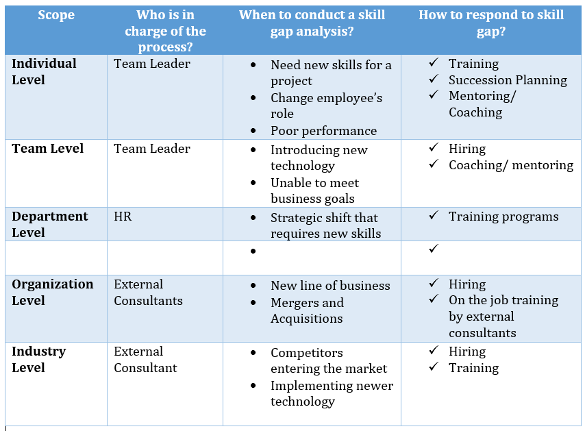 What is a Skill Gap Analysis & Why do we need it? 2 What is a Skill Gap Analysis & Why do we need it? 5