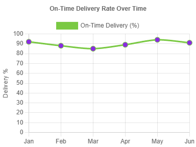 Monitor Supplier Delivery & Quality Trends 2