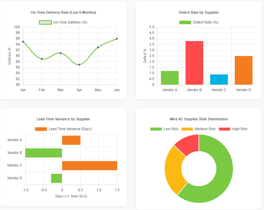 Monitor Supplier Delivery & Quality Trends 1