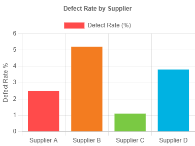Monitor Supplier Delivery & Quality Trends 3