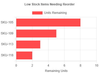 Optimize Inventory to Reduce Carrying Costs 4