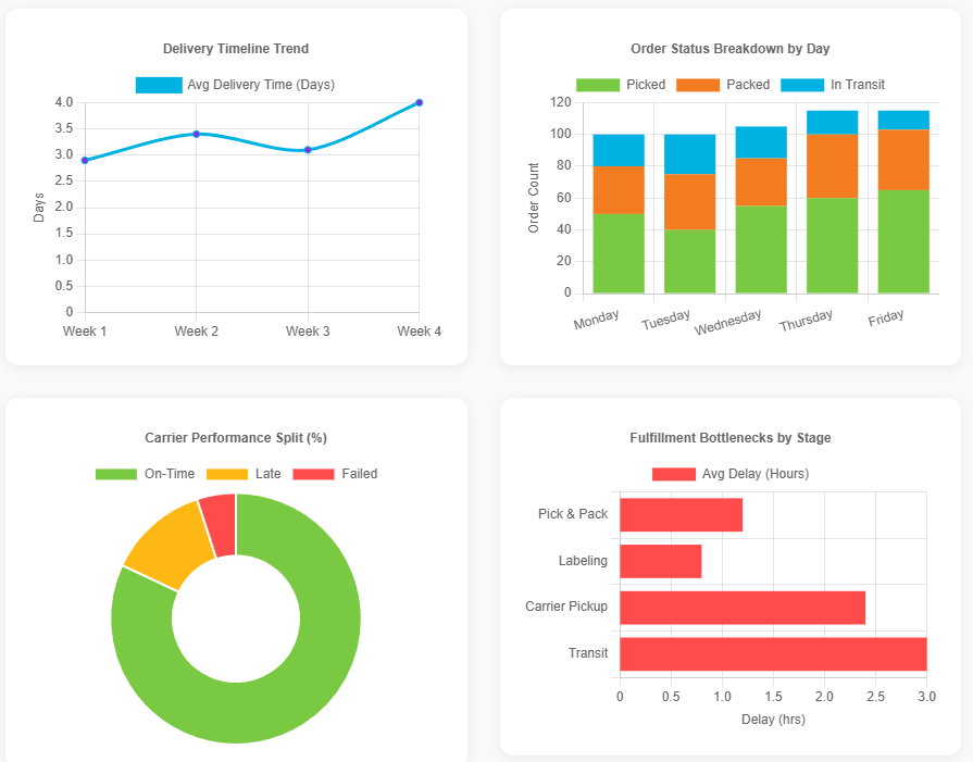 Improve Fulfillment & Logistics Performance 1