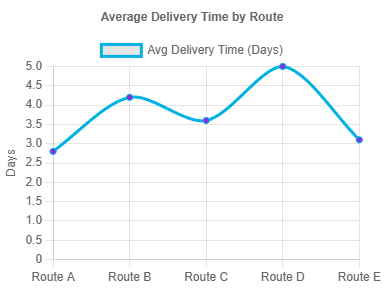 Improve Fulfillment & Logistics Performance 2