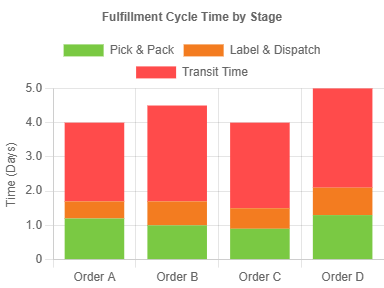 Improve Fulfillment & Logistics Performance 3