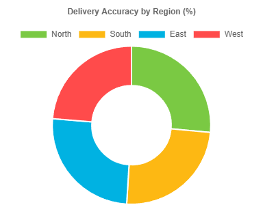 Improve Fulfillment & Logistics Performance 4