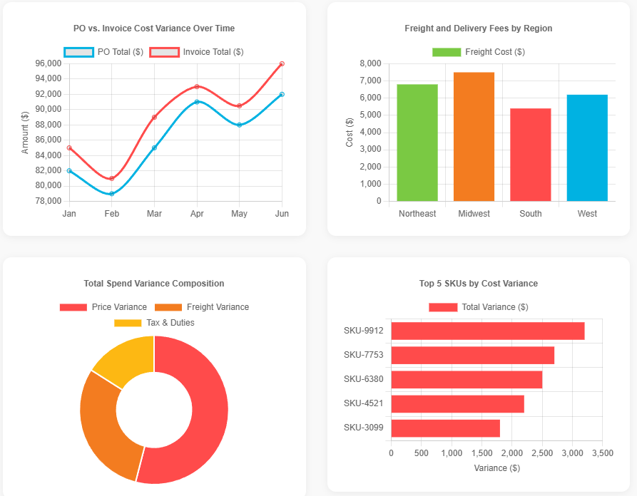 Control Procurement & Shipping Cost Variances 1
