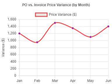 Control Procurement & Shipping Cost Variances 2