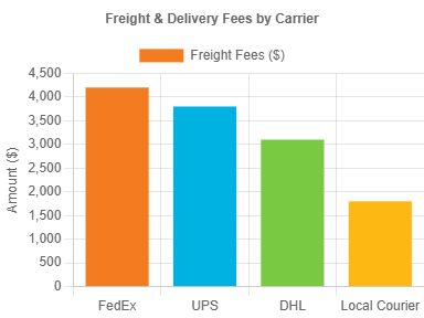 Control Procurement & Shipping Cost Variances 3